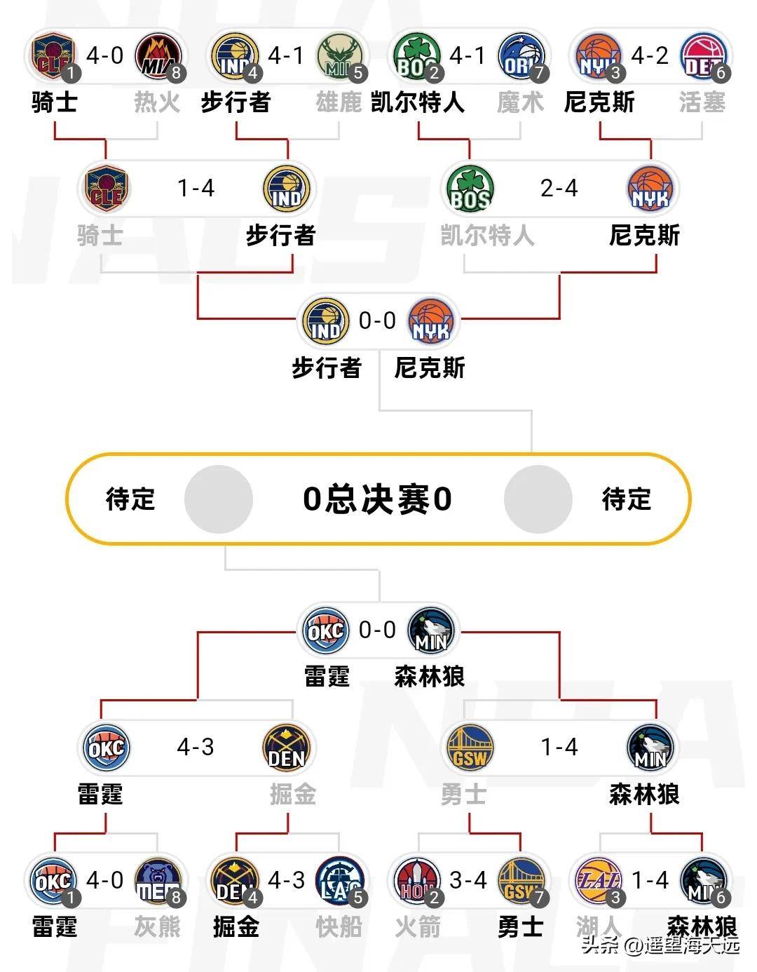 NBA季后赛赛程吃紧；洛杉矶快船冲刺阶段内部沟通；震撼外界；阵容厚度经受考验的简单介绍-九游网页版